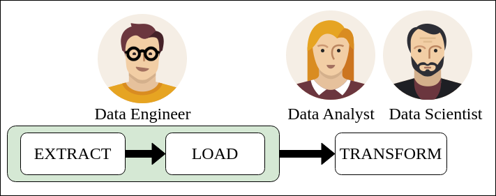 Data Engneers roll in an ELT pipeline